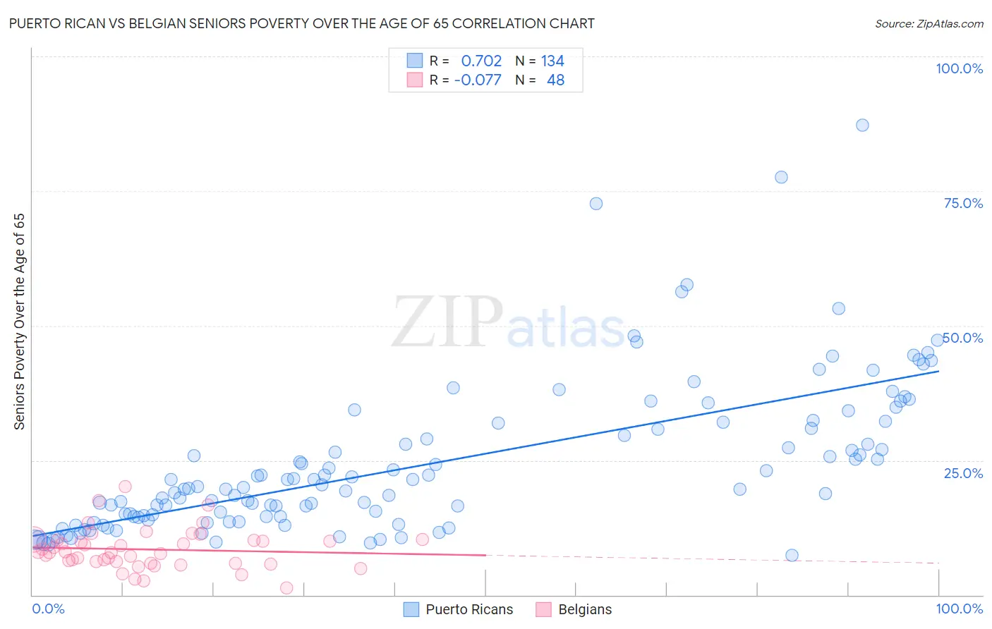 Puerto Rican vs Belgian Seniors Poverty Over the Age of 65