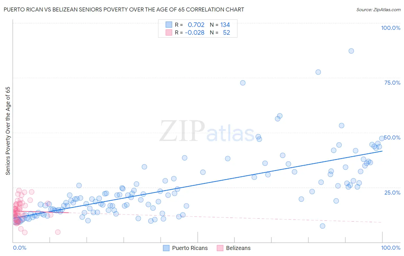 Puerto Rican vs Belizean Seniors Poverty Over the Age of 65