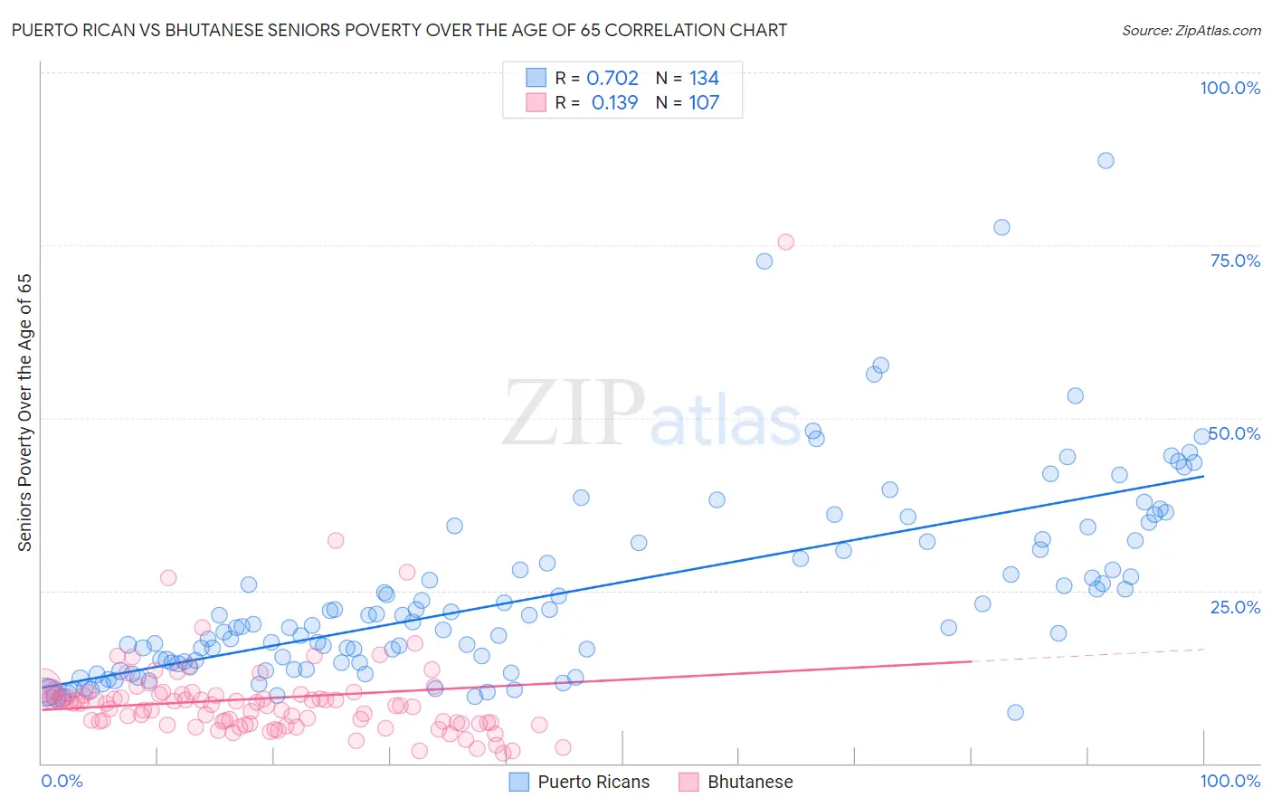 Puerto Rican vs Bhutanese Seniors Poverty Over the Age of 65