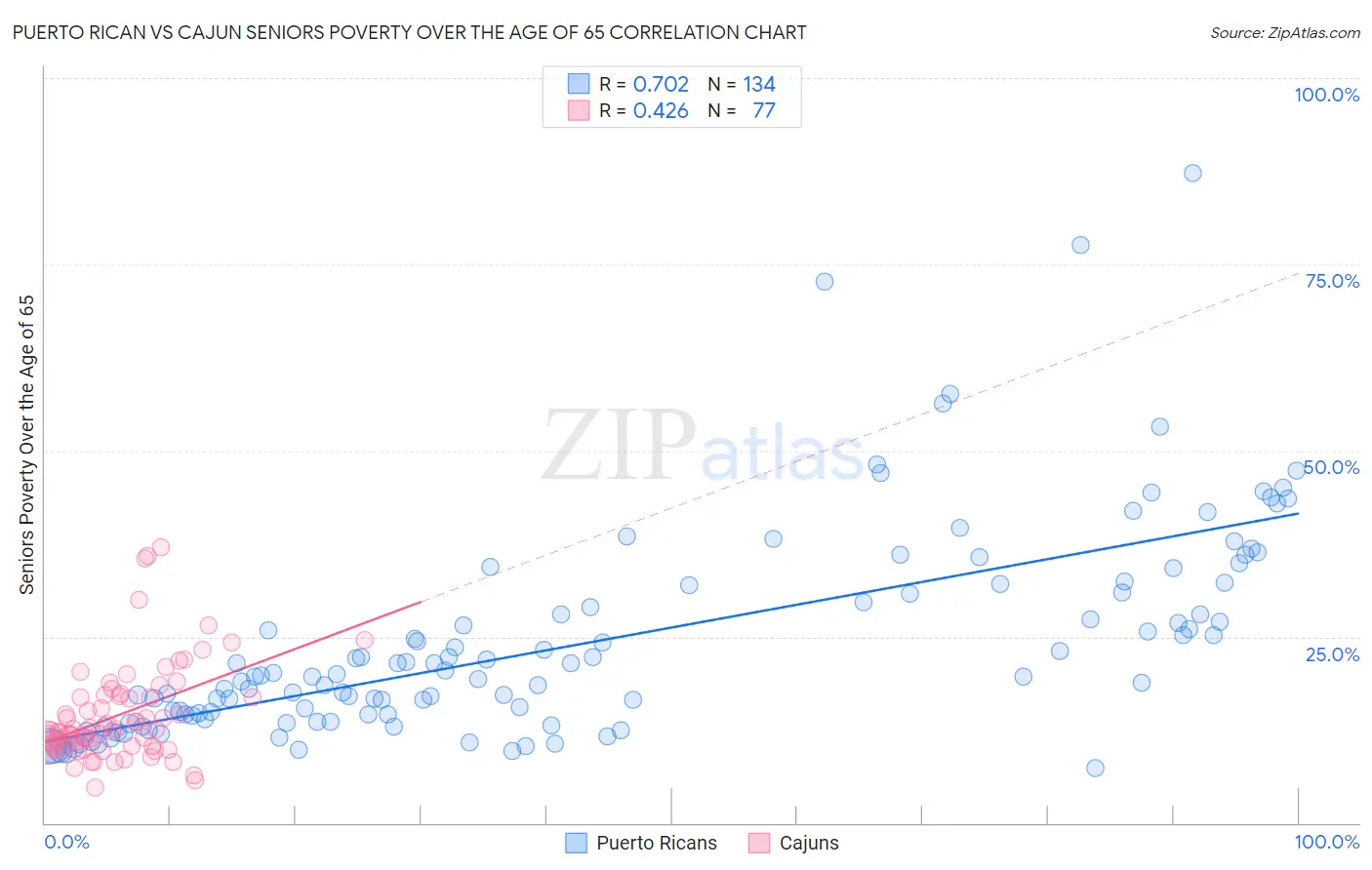 Puerto Rican vs Cajun Seniors Poverty Over the Age of 65