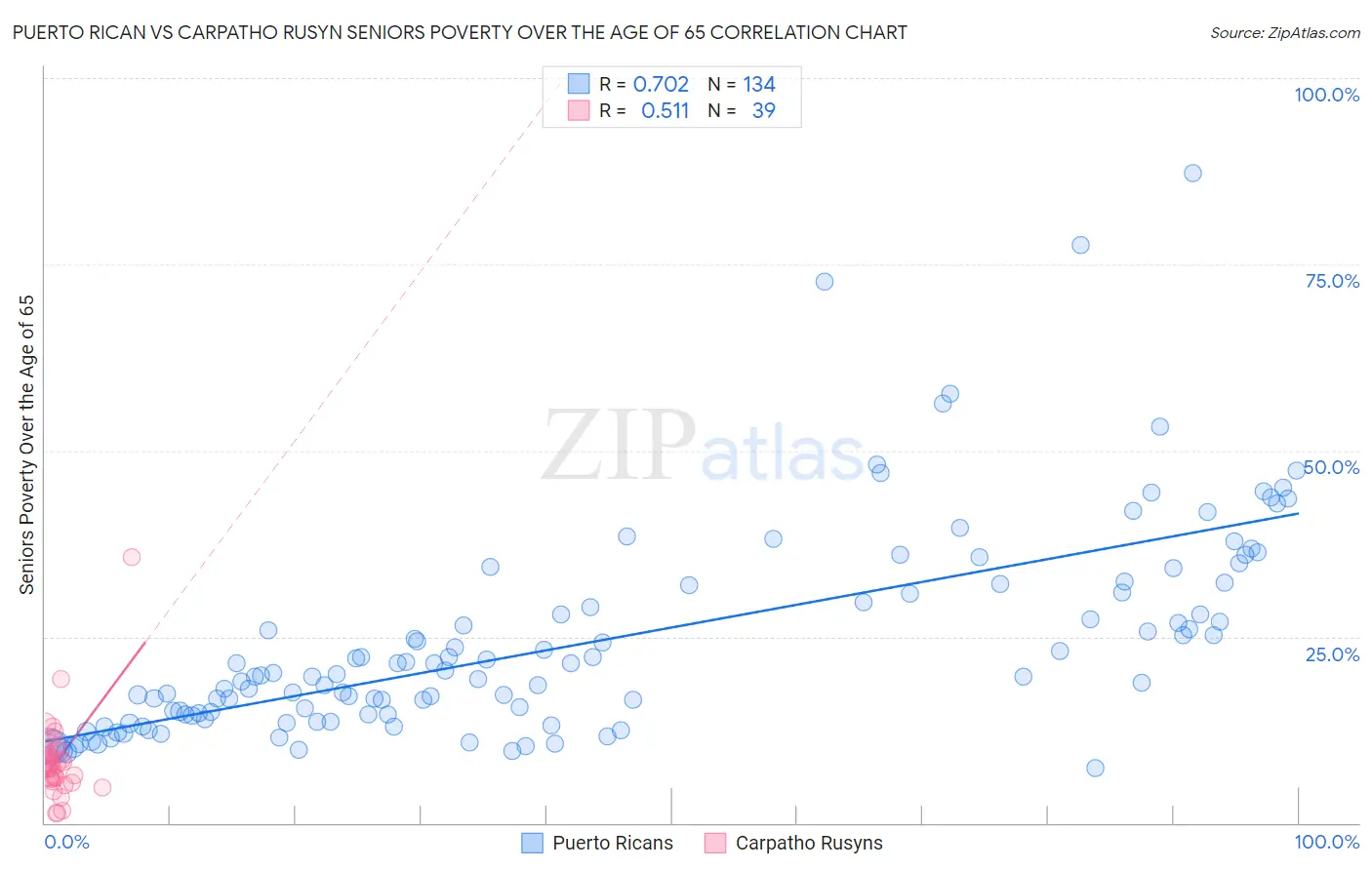 Puerto Rican vs Carpatho Rusyn Seniors Poverty Over the Age of 65