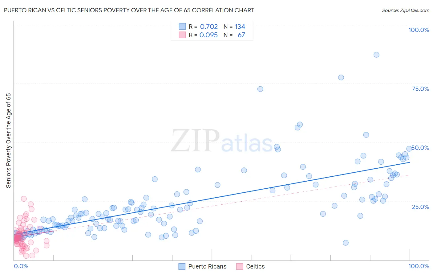 Puerto Rican vs Celtic Seniors Poverty Over the Age of 65
