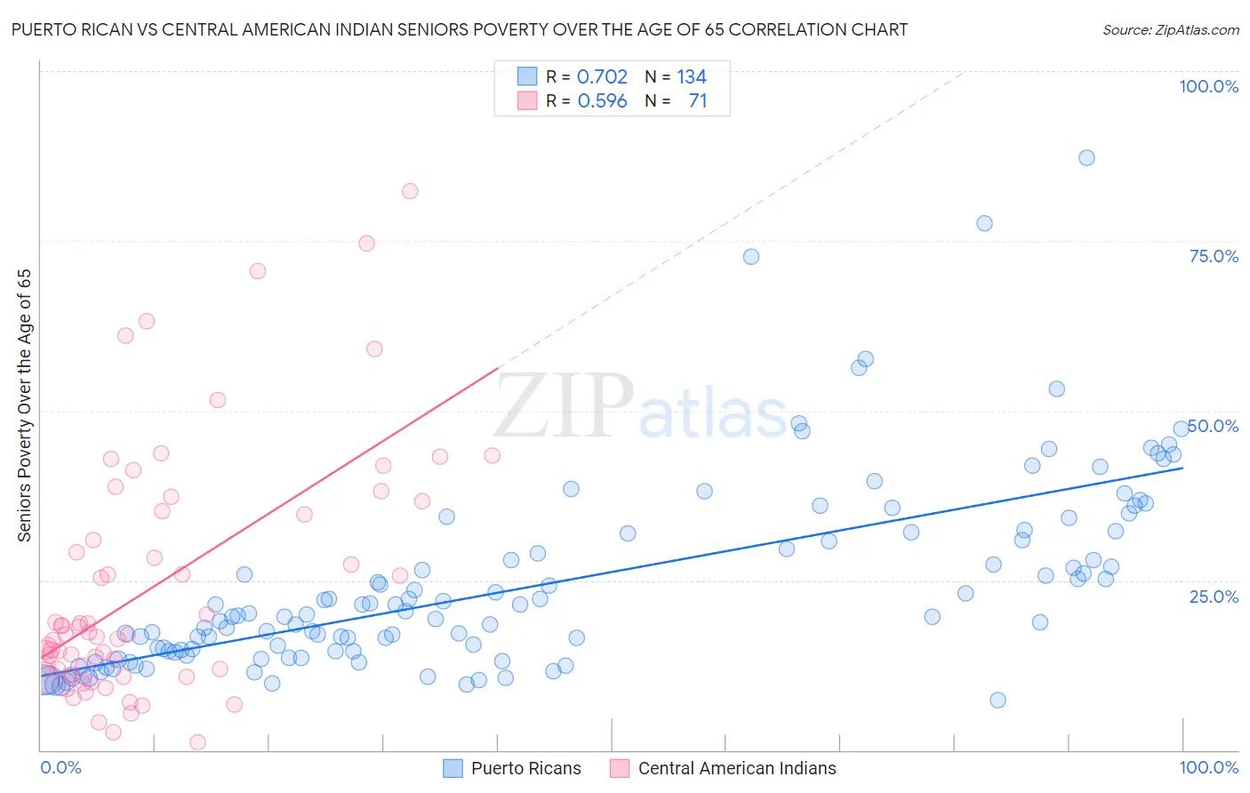 Puerto Rican vs Central American Indian Seniors Poverty Over the Age of 65