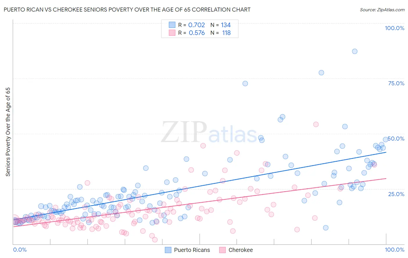 Puerto Rican vs Cherokee Seniors Poverty Over the Age of 65