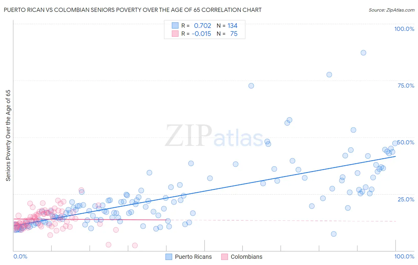 Puerto Rican vs Colombian Seniors Poverty Over the Age of 65