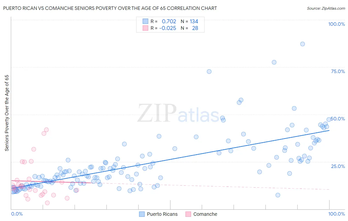 Puerto Rican vs Comanche Seniors Poverty Over the Age of 65