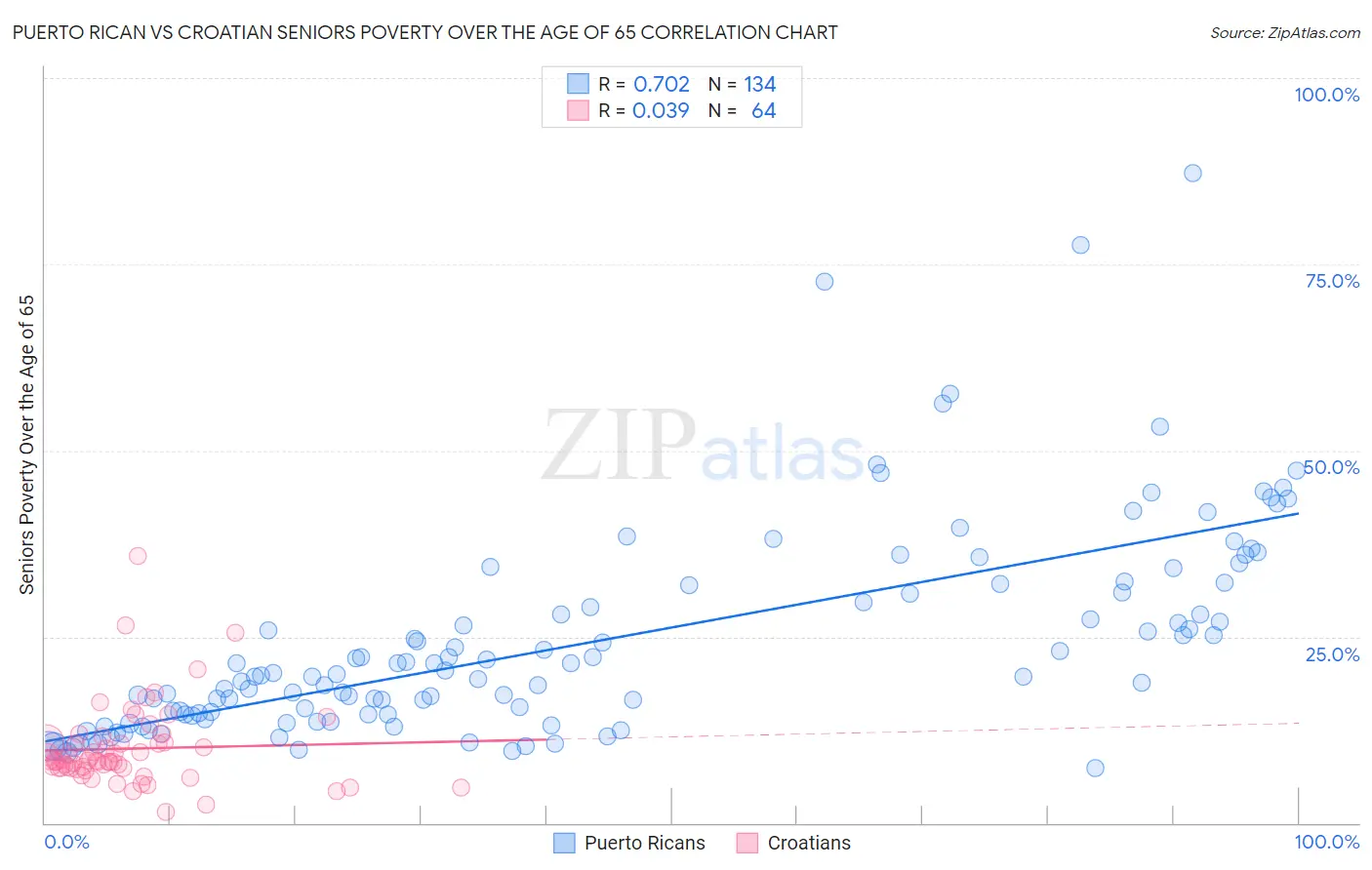 Puerto Rican vs Croatian Seniors Poverty Over the Age of 65