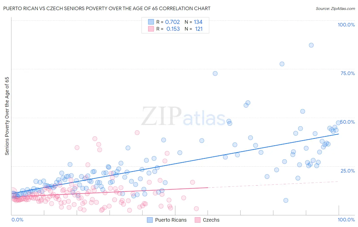 Puerto Rican vs Czech Seniors Poverty Over the Age of 65