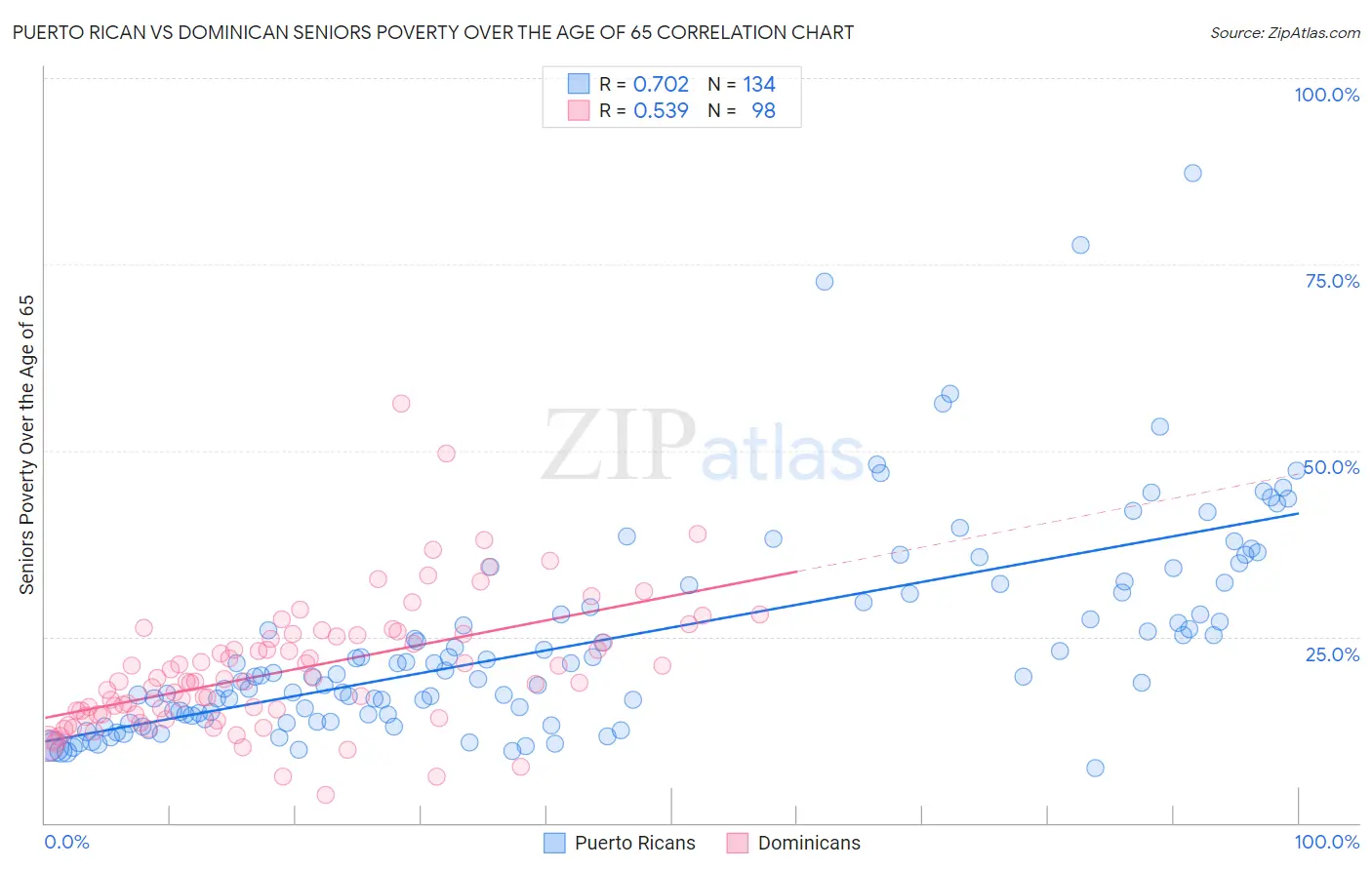 Puerto Rican vs Dominican Seniors Poverty Over the Age of 65