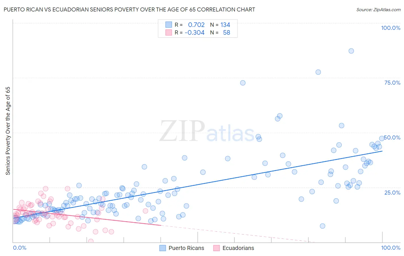 Puerto Rican vs Ecuadorian Seniors Poverty Over the Age of 65