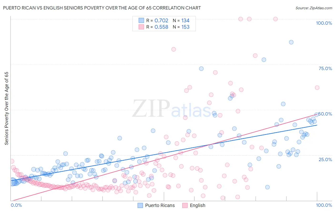 Puerto Rican vs English Seniors Poverty Over the Age of 65