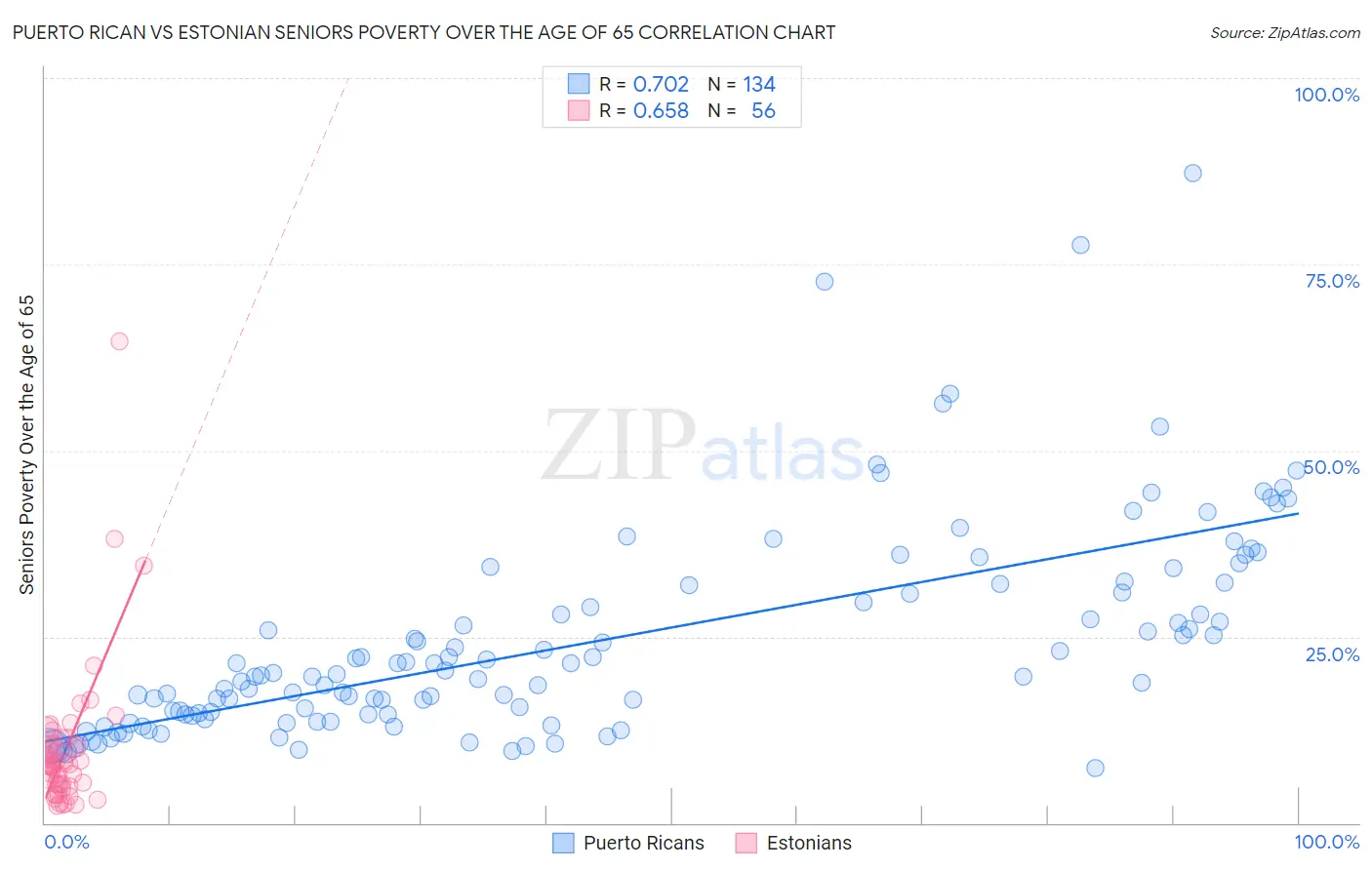 Puerto Rican vs Estonian Seniors Poverty Over the Age of 65