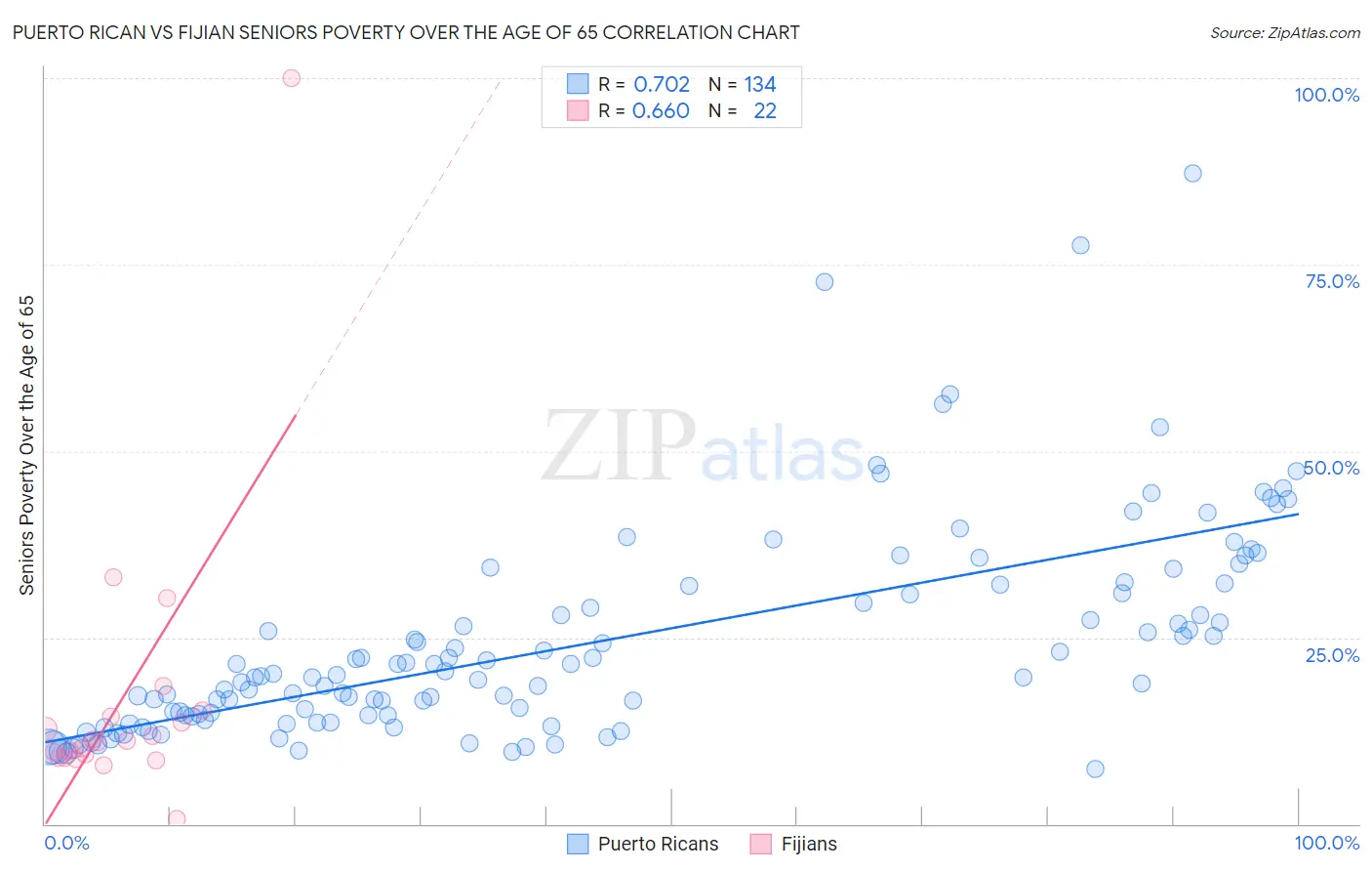 Puerto Rican vs Fijian Seniors Poverty Over the Age of 65