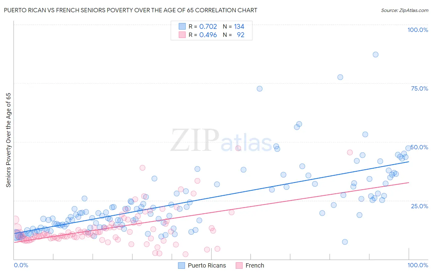 Puerto Rican vs French Seniors Poverty Over the Age of 65