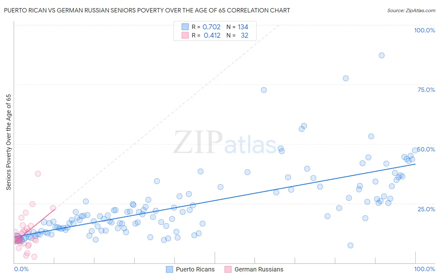 Puerto Rican vs German Russian Seniors Poverty Over the Age of 65