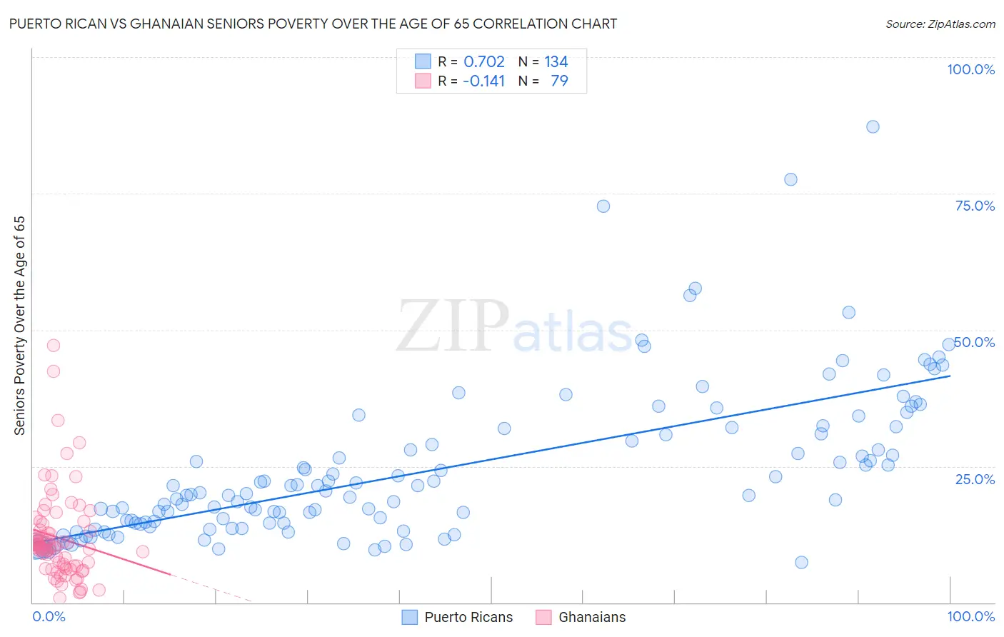 Puerto Rican vs Ghanaian Seniors Poverty Over the Age of 65