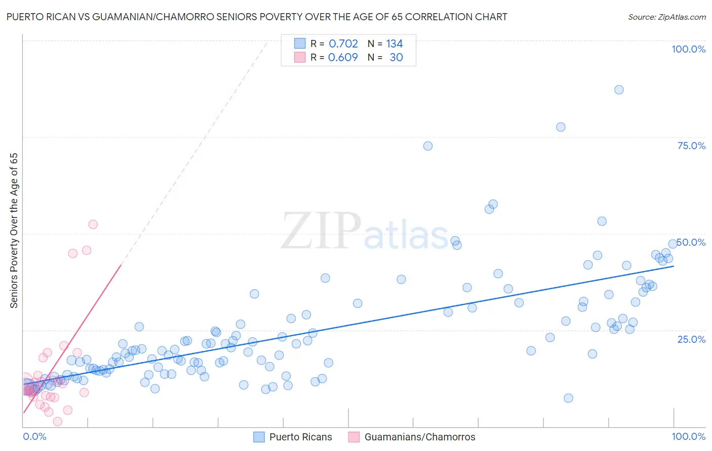 Puerto Rican vs Guamanian/Chamorro Seniors Poverty Over the Age of 65