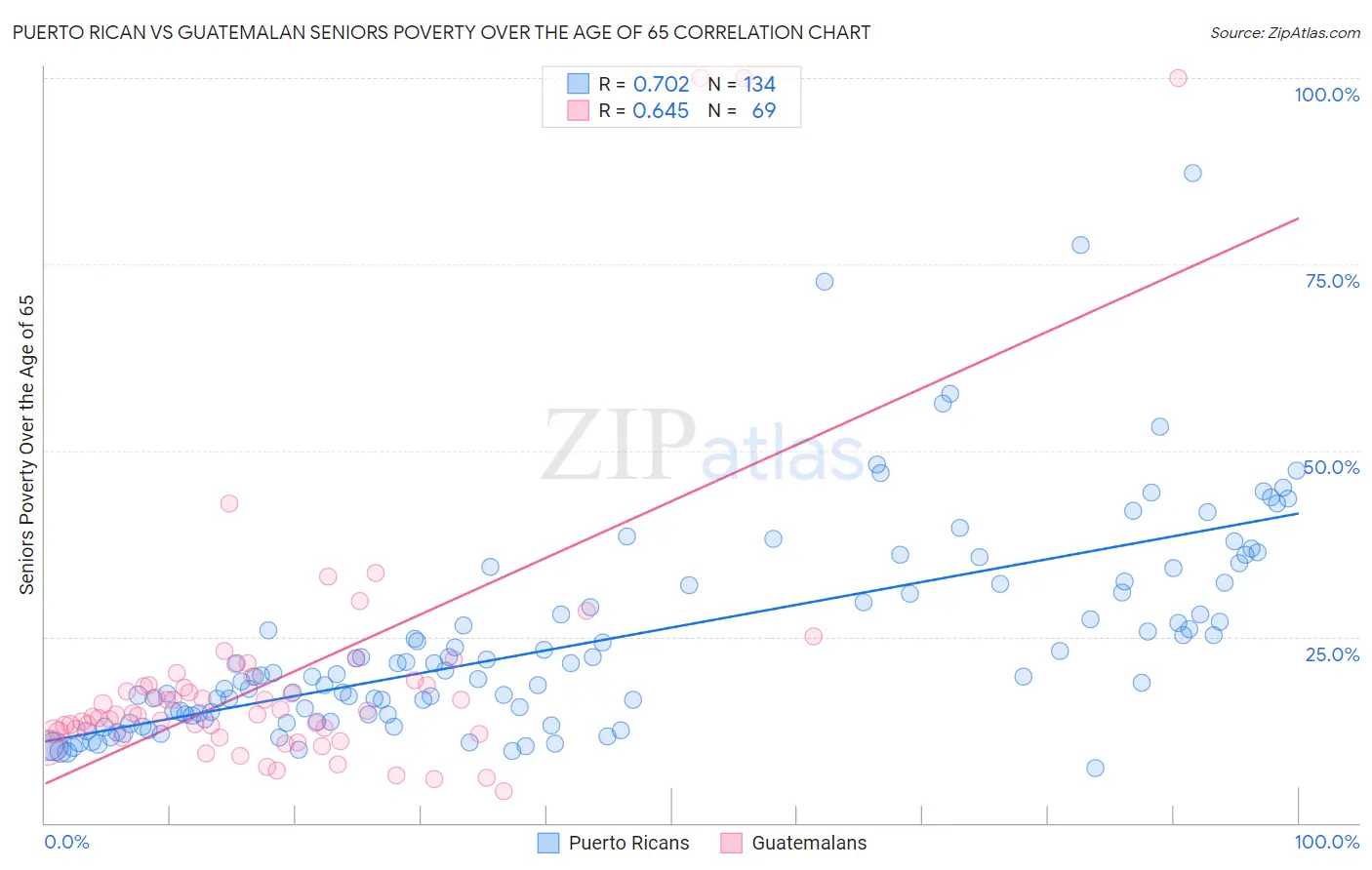 Puerto Rican vs Guatemalan Seniors Poverty Over the Age of 65