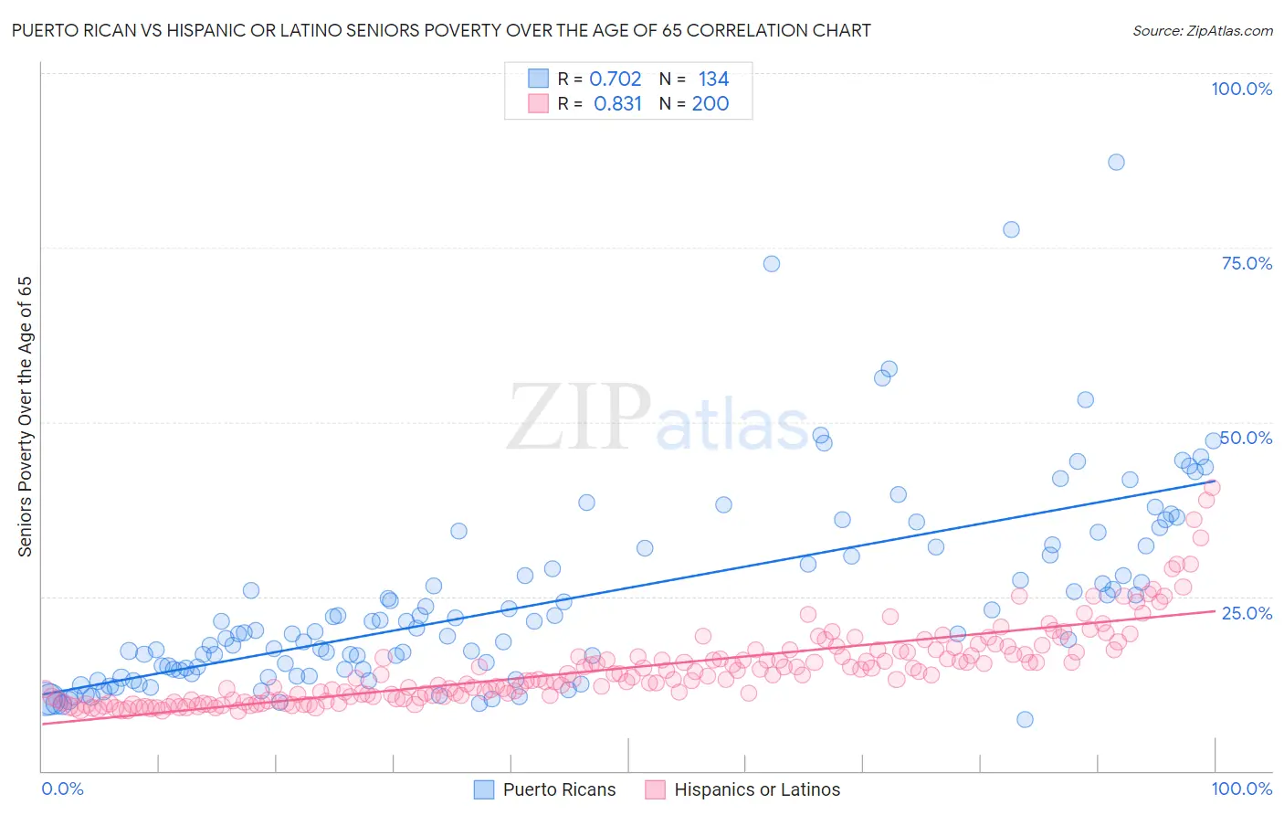 Puerto Rican vs Hispanic or Latino Seniors Poverty Over the Age of 65