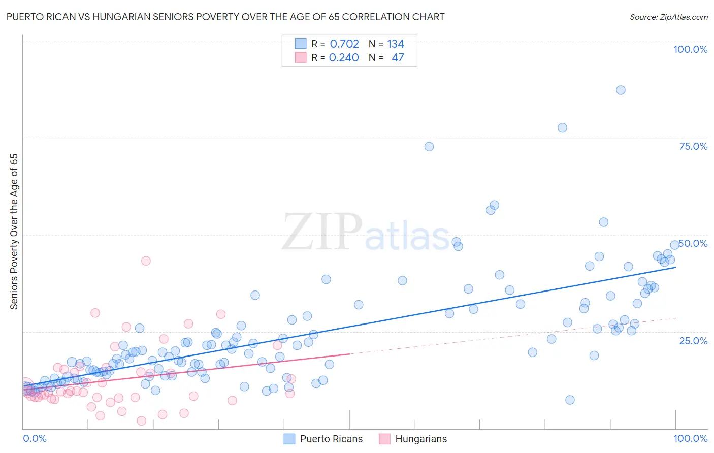 Puerto Rican vs Hungarian Seniors Poverty Over the Age of 65