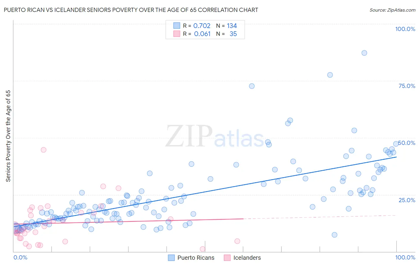Puerto Rican vs Icelander Seniors Poverty Over the Age of 65