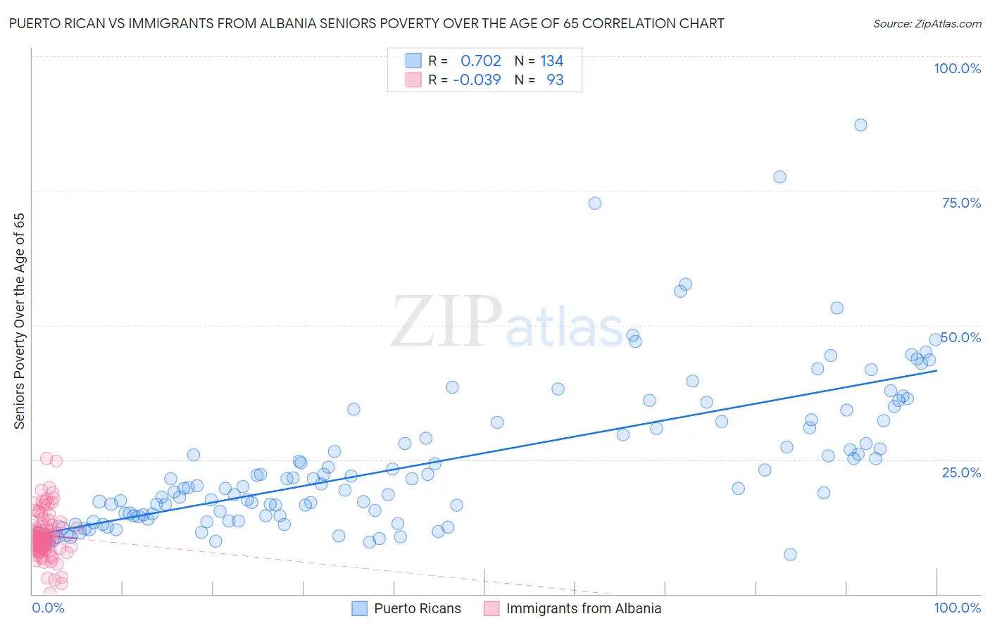 Puerto Rican vs Immigrants from Albania Seniors Poverty Over the Age of 65