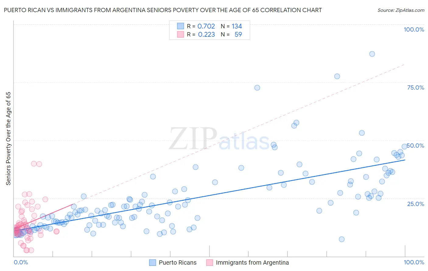 Puerto Rican vs Immigrants from Argentina Seniors Poverty Over the Age of 65