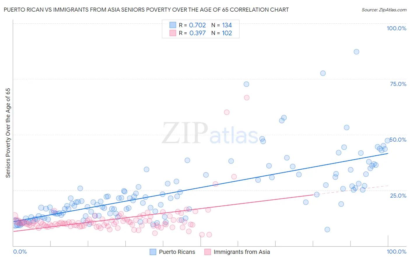 Puerto Rican vs Immigrants from Asia Seniors Poverty Over the Age of 65