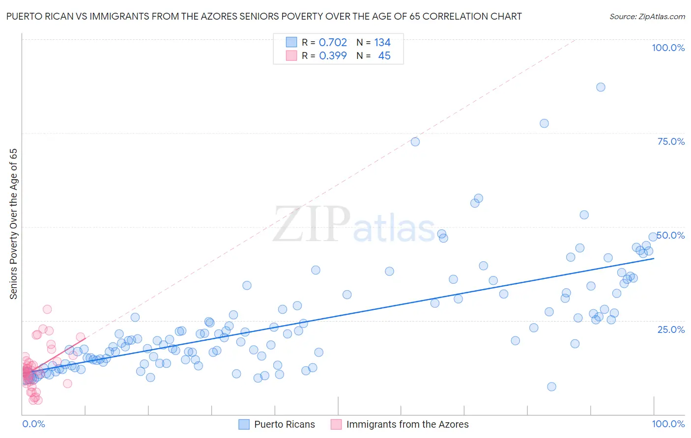 Puerto Rican vs Immigrants from the Azores Seniors Poverty Over the Age of 65