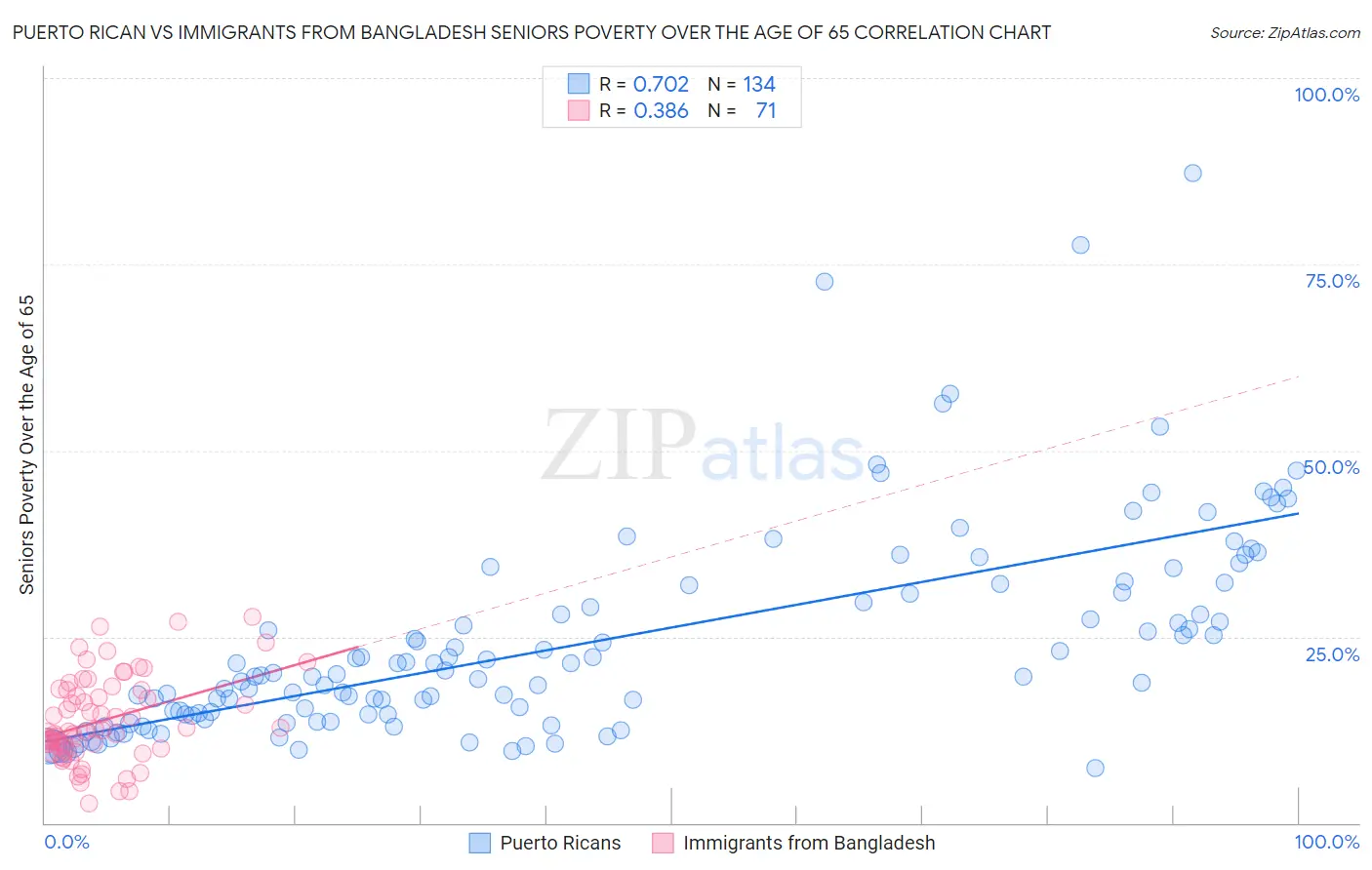 Puerto Rican vs Immigrants from Bangladesh Seniors Poverty Over the Age of 65
