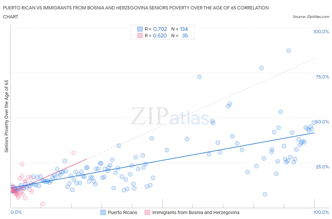 Puerto Rican vs Immigrants from Bosnia and Herzegovina Seniors Poverty Over the Age of 65