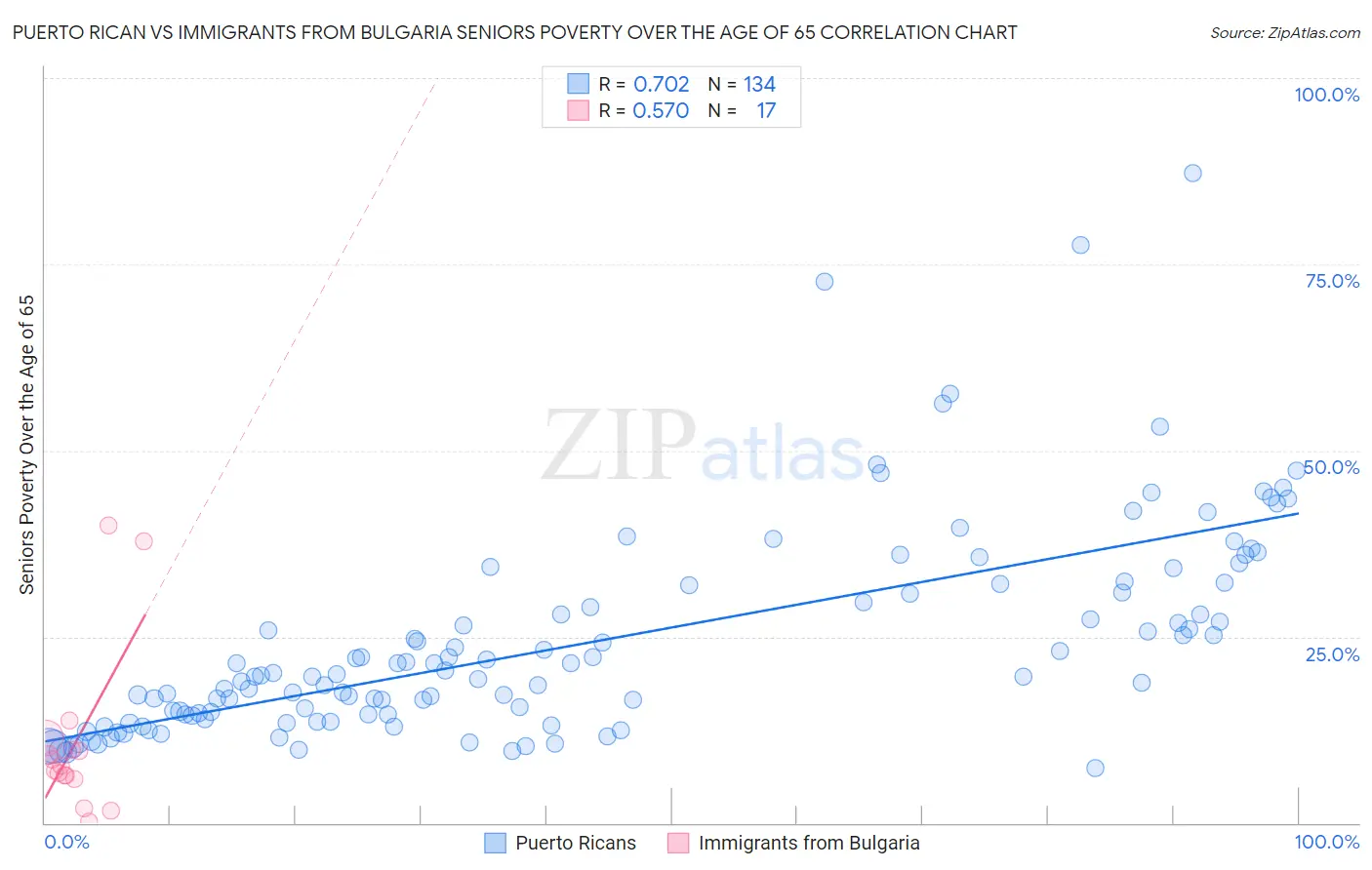 Puerto Rican vs Immigrants from Bulgaria Seniors Poverty Over the Age of 65