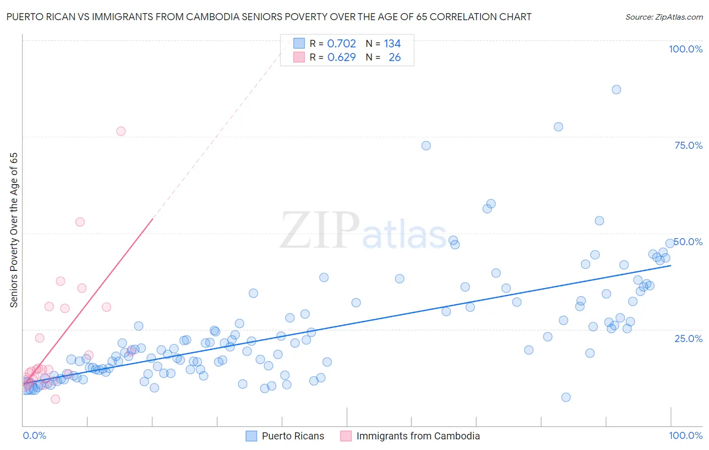 Puerto Rican vs Immigrants from Cambodia Seniors Poverty Over the Age of 65