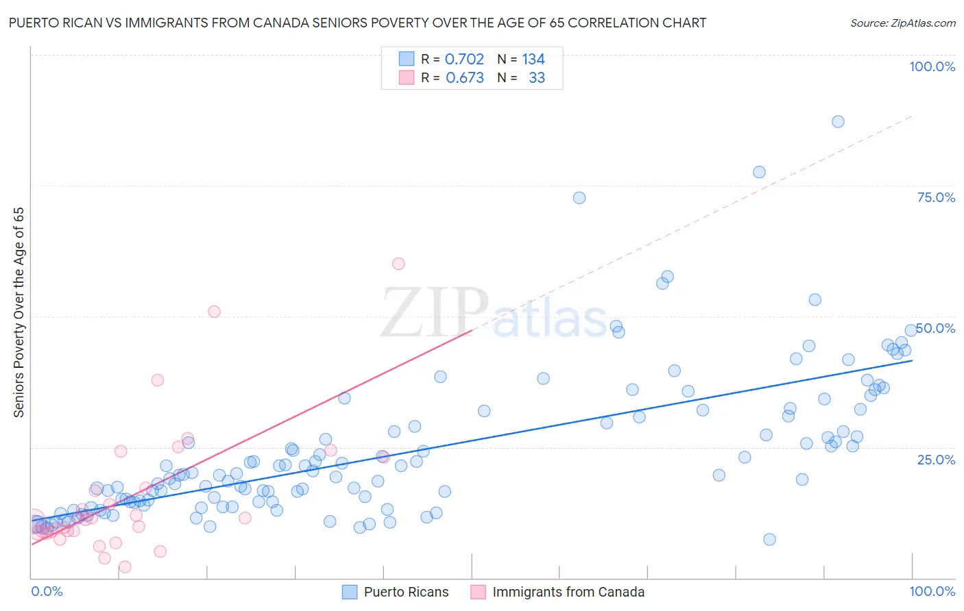 Puerto Rican vs Immigrants from Canada Seniors Poverty Over the Age of 65