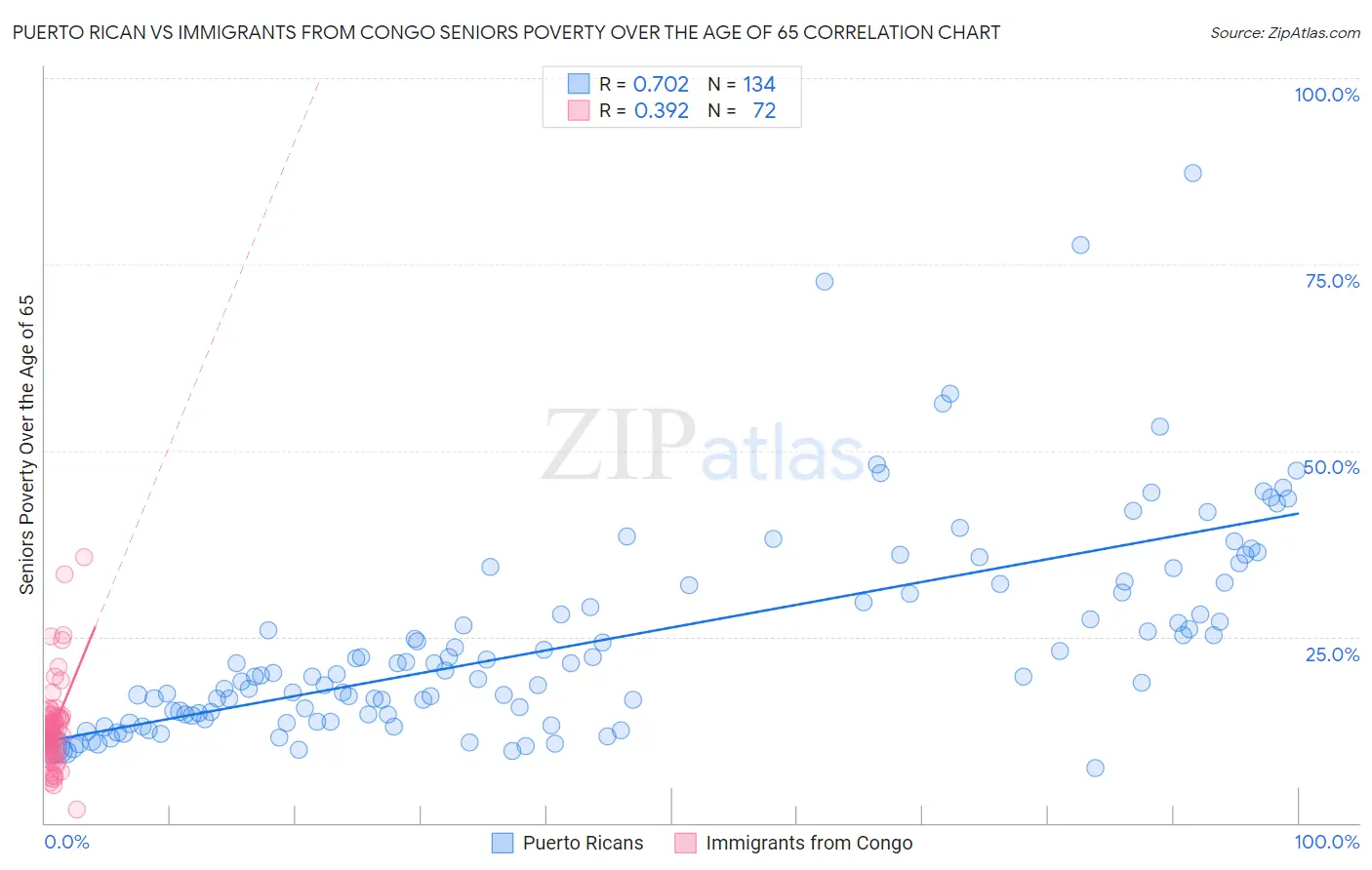 Puerto Rican vs Immigrants from Congo Seniors Poverty Over the Age of 65
