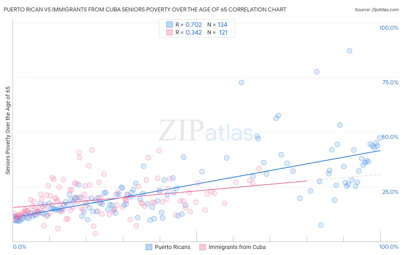 Puerto Rican vs Immigrants from Cuba Seniors Poverty Over the Age of 65