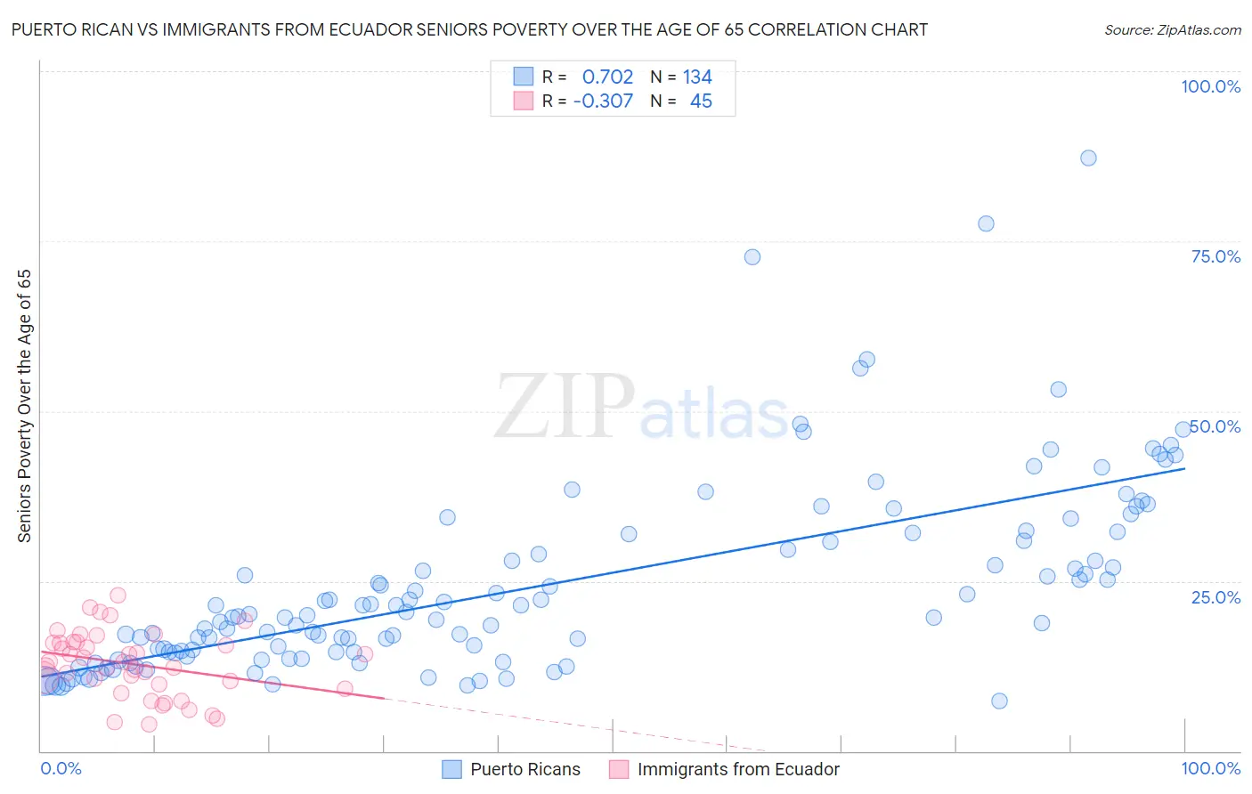 Puerto Rican vs Immigrants from Ecuador Seniors Poverty Over the Age of 65