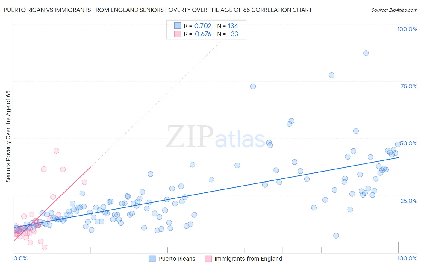 Puerto Rican vs Immigrants from England Seniors Poverty Over the Age of 65