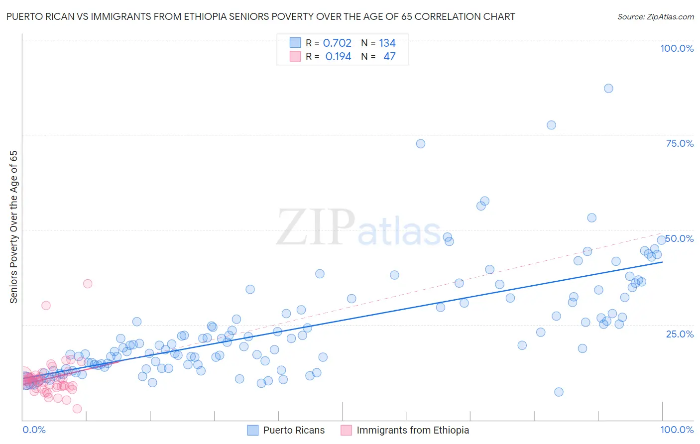 Puerto Rican vs Immigrants from Ethiopia Seniors Poverty Over the Age of 65