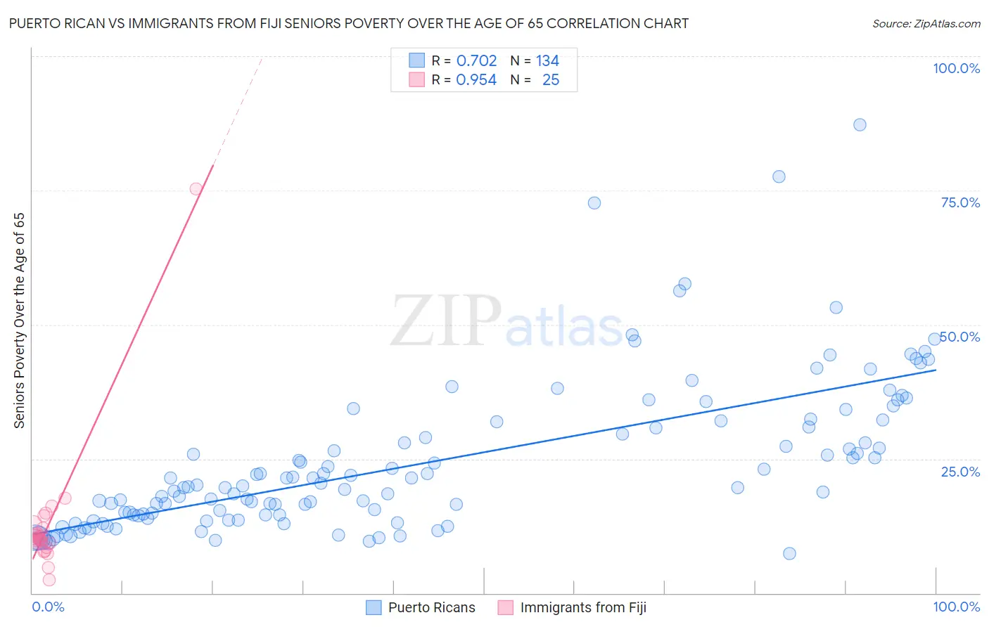Puerto Rican vs Immigrants from Fiji Seniors Poverty Over the Age of 65