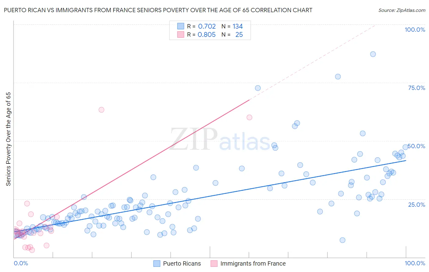 Puerto Rican vs Immigrants from France Seniors Poverty Over the Age of 65