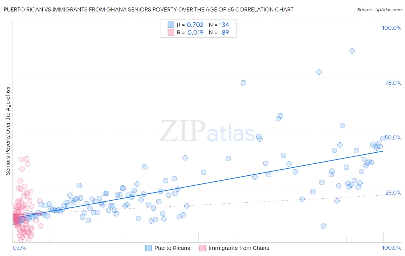 Puerto Rican vs Immigrants from Ghana Seniors Poverty Over the Age of 65