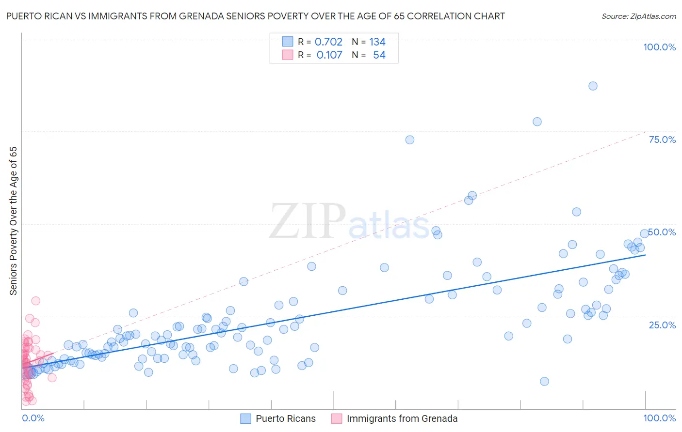 Puerto Rican vs Immigrants from Grenada Seniors Poverty Over the Age of 65