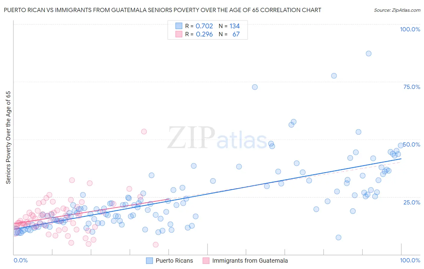 Puerto Rican vs Immigrants from Guatemala Seniors Poverty Over the Age of 65