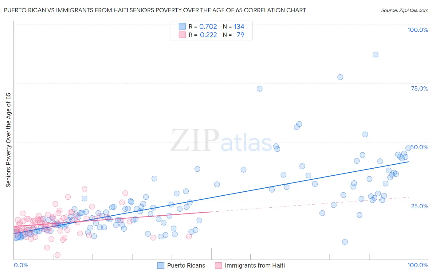 Puerto Rican vs Immigrants from Haiti Seniors Poverty Over the Age of 65