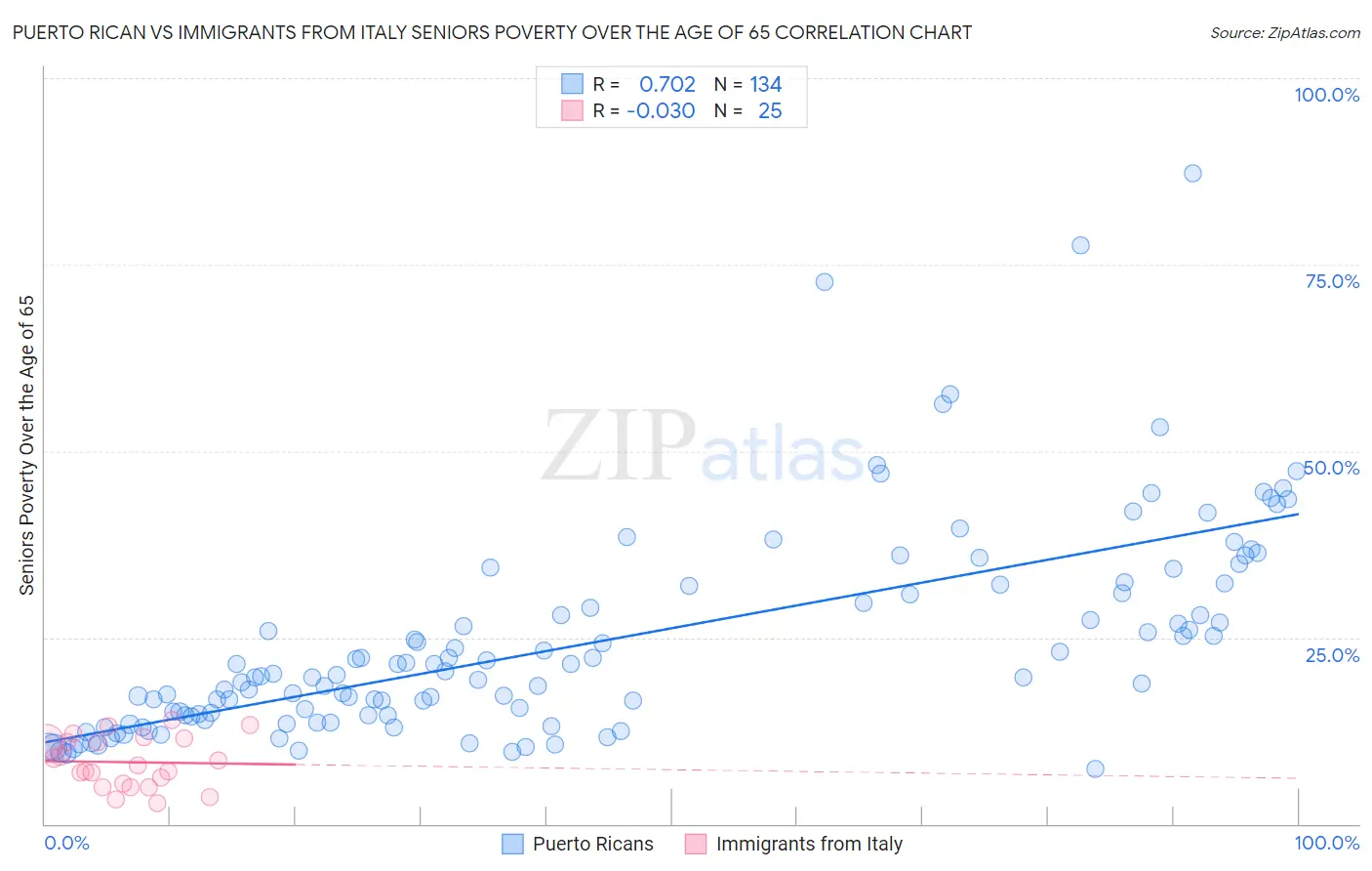 Puerto Rican vs Immigrants from Italy Seniors Poverty Over the Age of 65