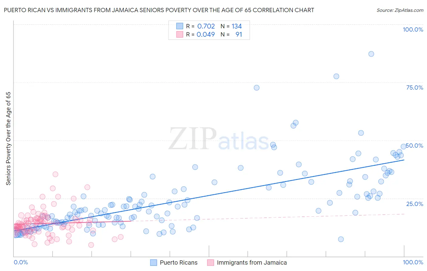 Puerto Rican vs Immigrants from Jamaica Seniors Poverty Over the Age of 65