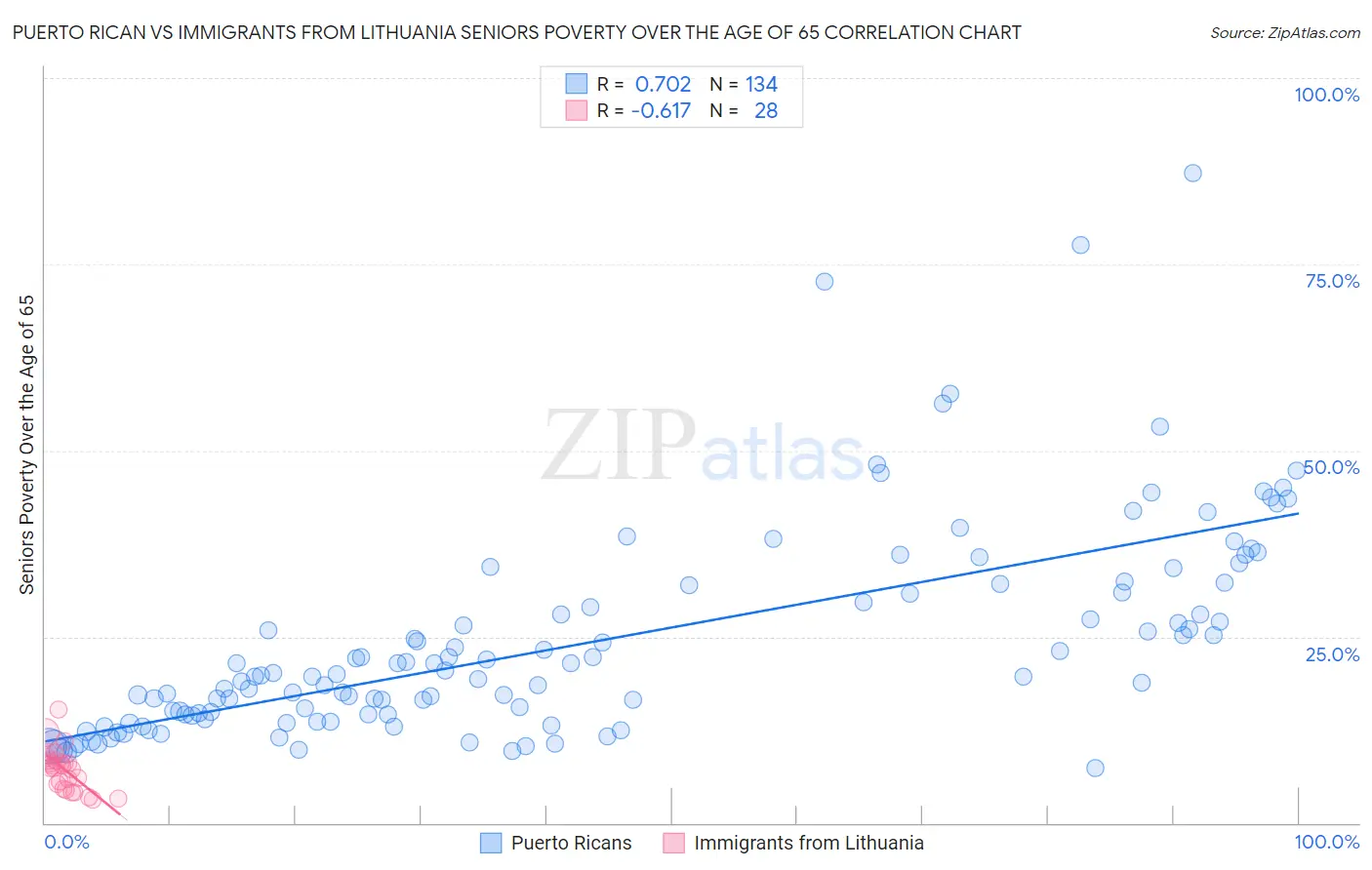 Puerto Rican vs Immigrants from Lithuania Seniors Poverty Over the Age of 65