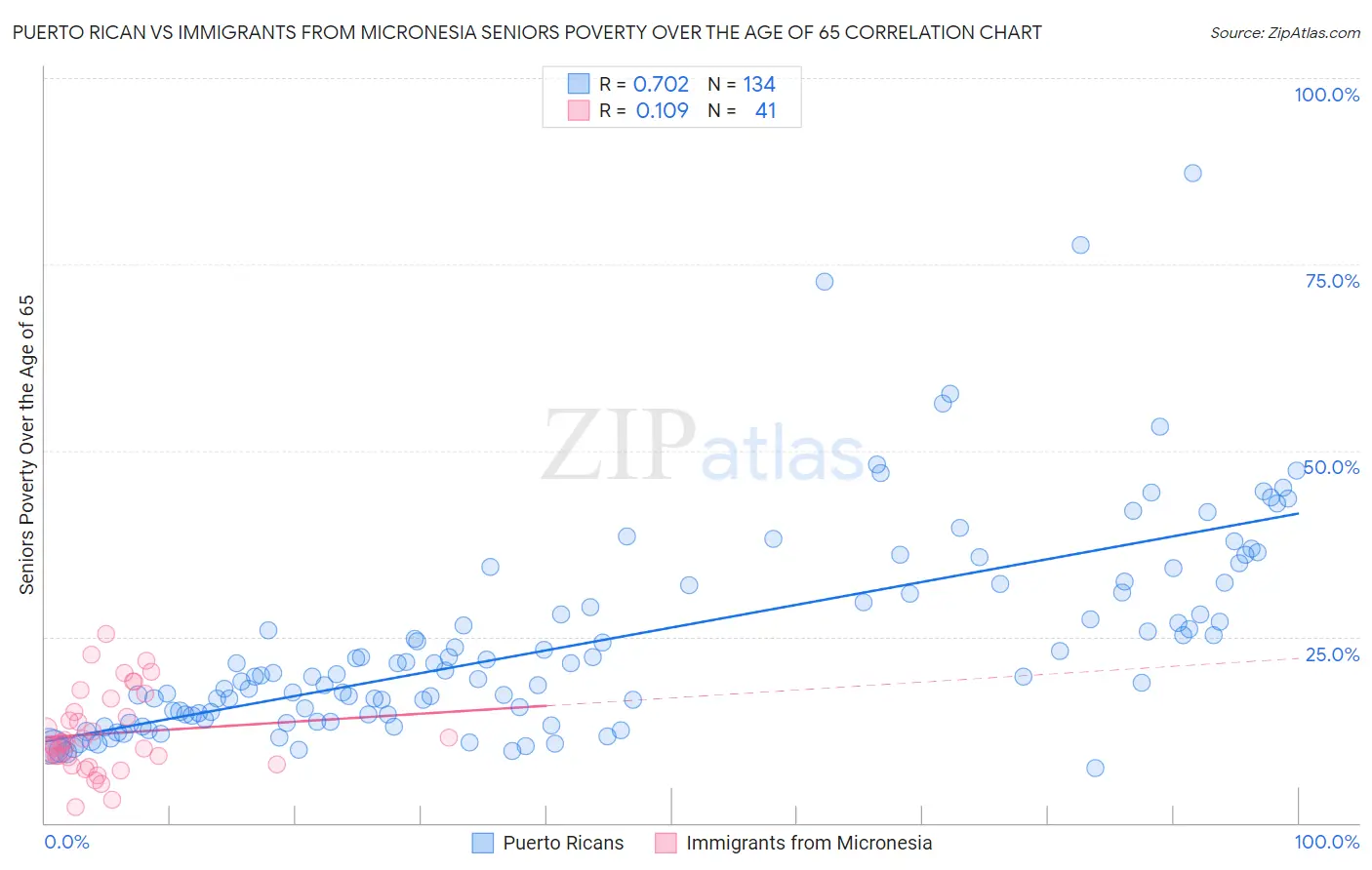 Puerto Rican vs Immigrants from Micronesia Seniors Poverty Over the Age of 65