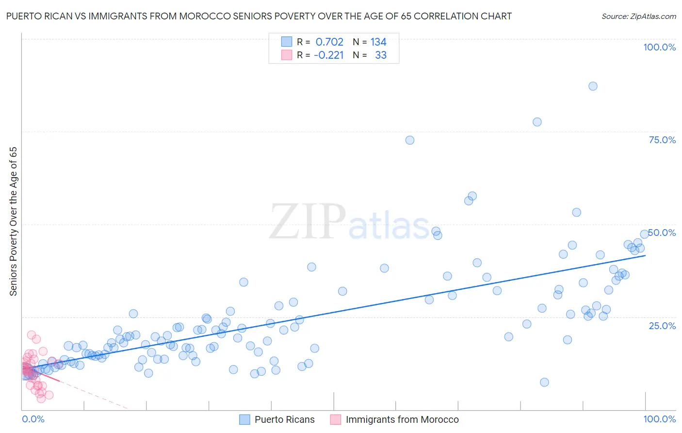 Puerto Rican vs Immigrants from Morocco Seniors Poverty Over the Age of 65